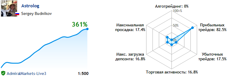Астрология и форекс